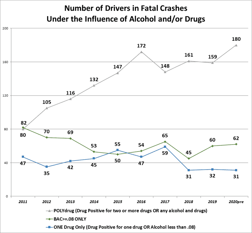 Chart showing number of drivers in fatal crashes under the influence of drugs and/or alcohol