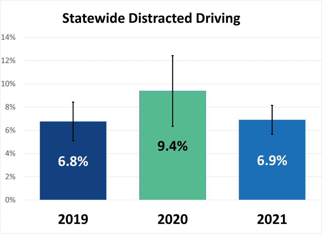 chart showing 3 years of statewide distracted driving data: 2019 - 6.8%, 2020 - 9.4%, 2021 - 6.9%