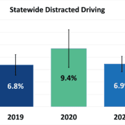chart showing 3 years of statewide distracted driving data: 2019 - 6.8%, 2020 - 9.4%, 2021 - 6.9%