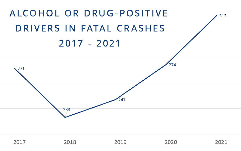 Alcohol or drug-positive drivers in fatal crashes, 2017-2021